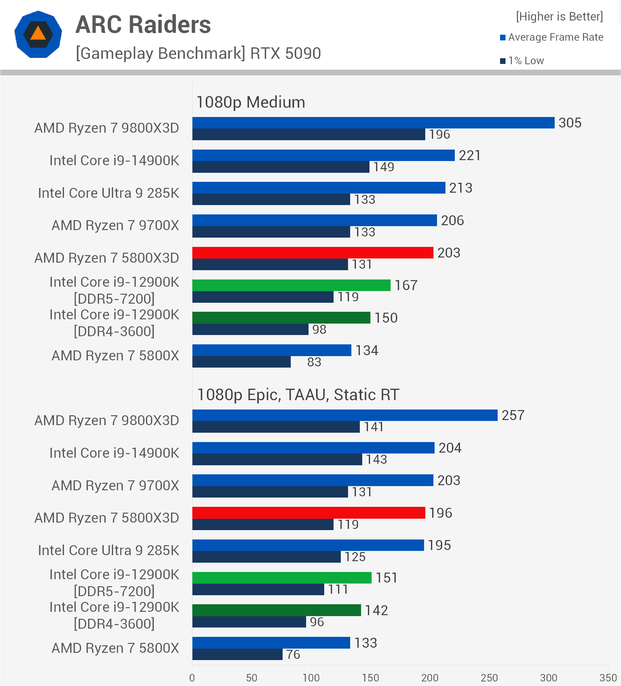 Ryzen 7 5800X3D vs Core i9-12900K: Oyun Performansı Yeniden İncelendi